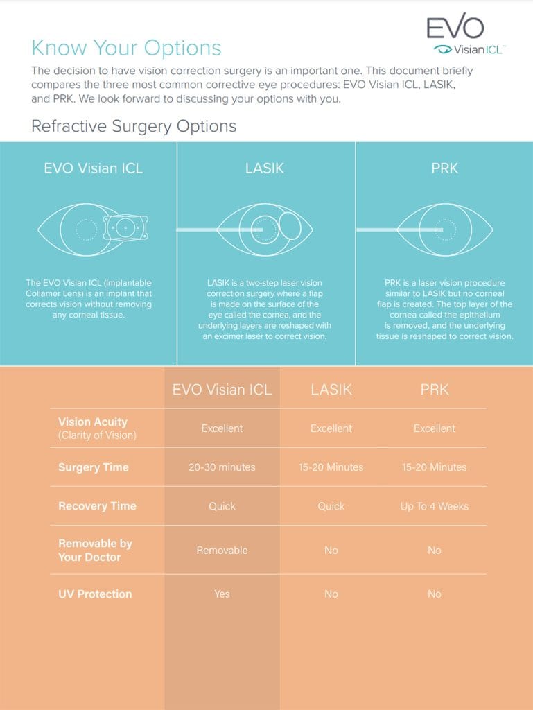 EVO vs LASIK and PRK